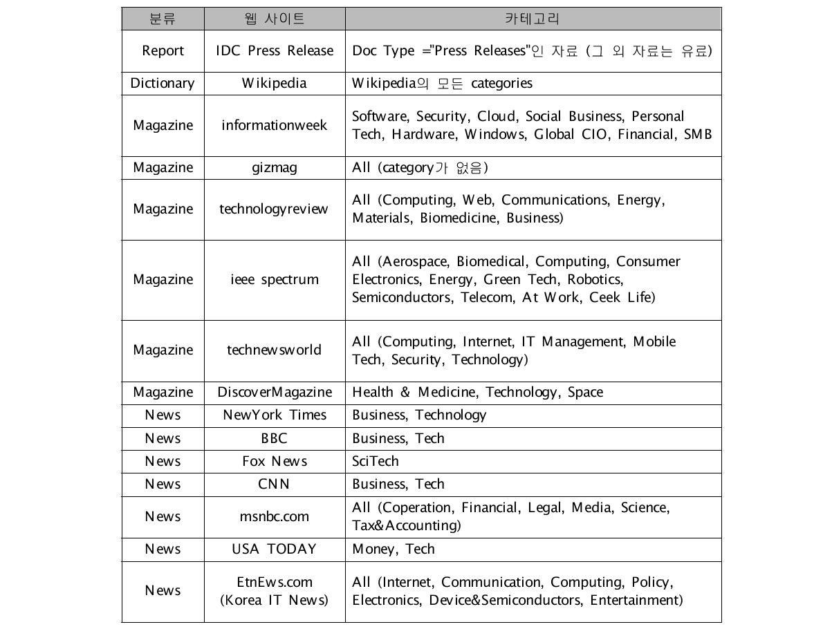 Web sites and categories for collecting web data