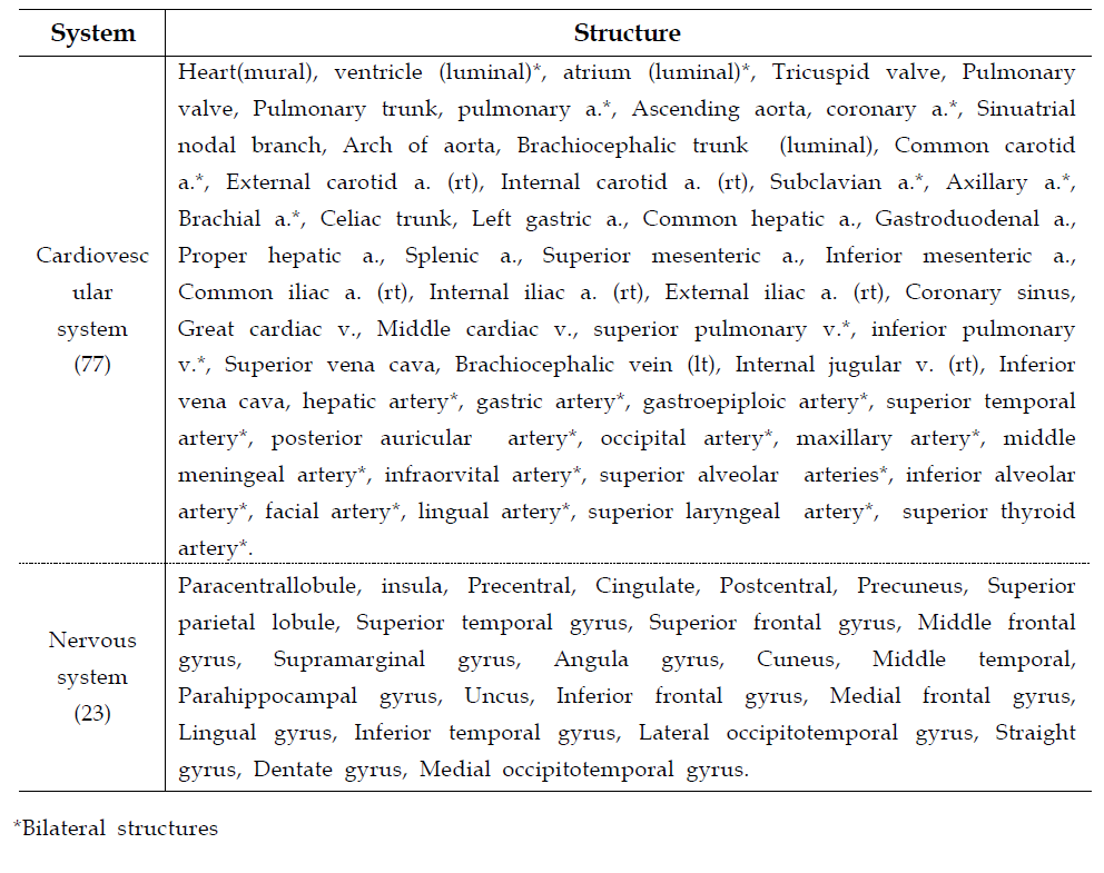 Female structures in the Segmented images(100 structures)