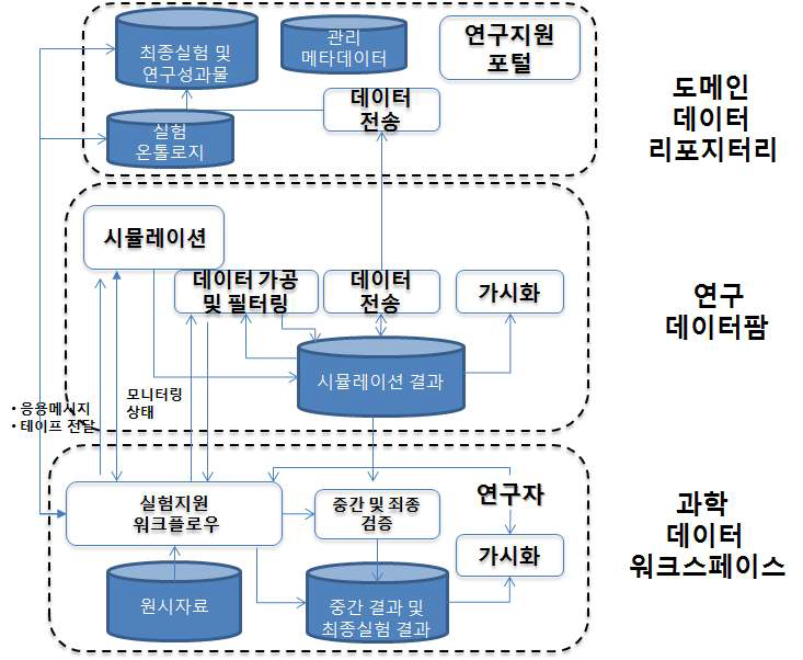 Service architecture model for scientific data experiment