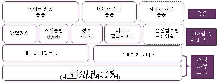 Hierarchical architecture of data farm for climate simulation