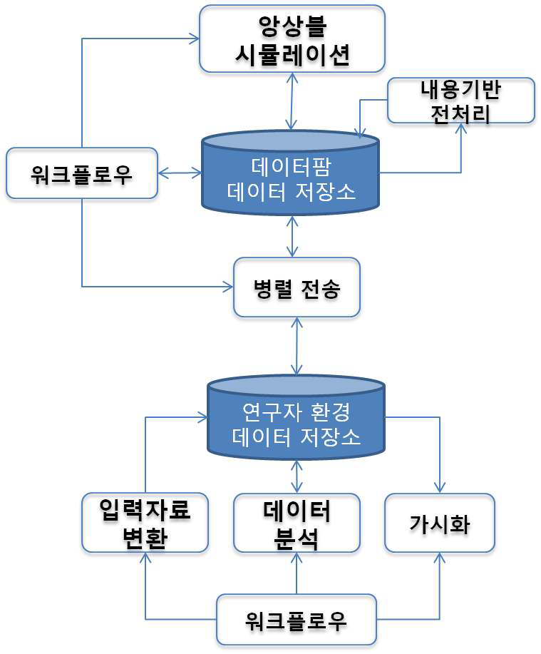 The structure of a prototype system for climate simulation