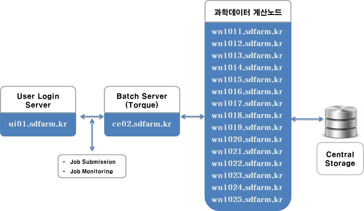 The configuration of Data Farm Testbed