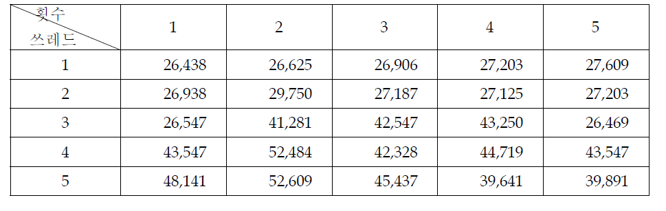 The elapsed time for Read/Write operations of a file according to the number of threads