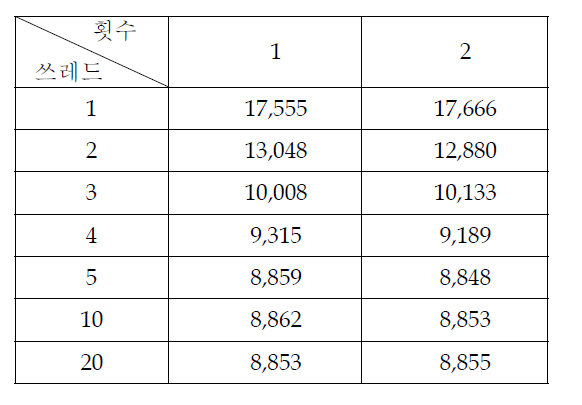 The elapsed time for transferring in the multi-thread model according to the number of threads