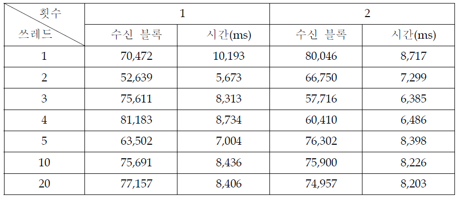 The elapsed time for transferring by UDP protocol according to the number of threads