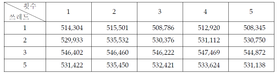 The elapsed time for file transfer according to the number of threads by using synchronous mode