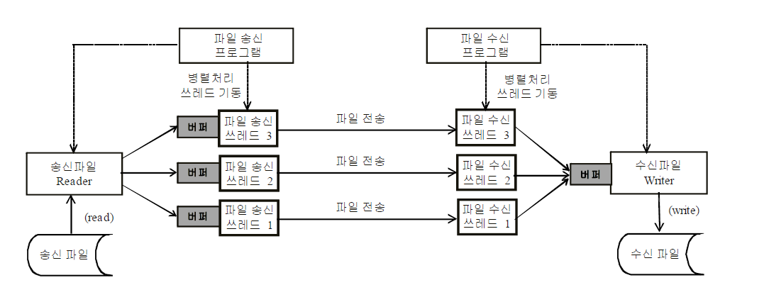 The multi-thread based file transfer by using buffers