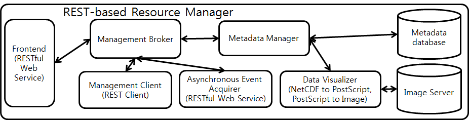 The configutarion of KistiSGM