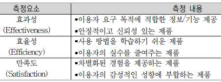 ISO 사용성 측정요소