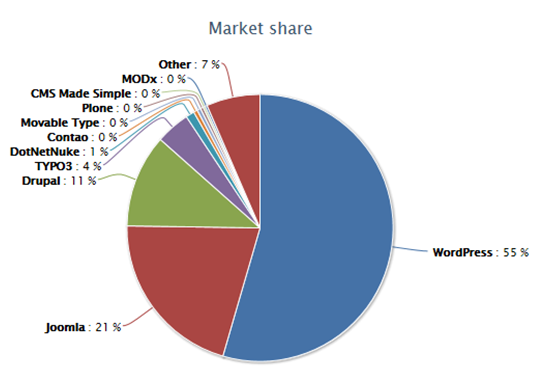 CMS Market Share