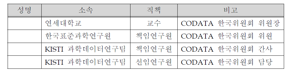 제28차 CODATA 총회 참석자 명단