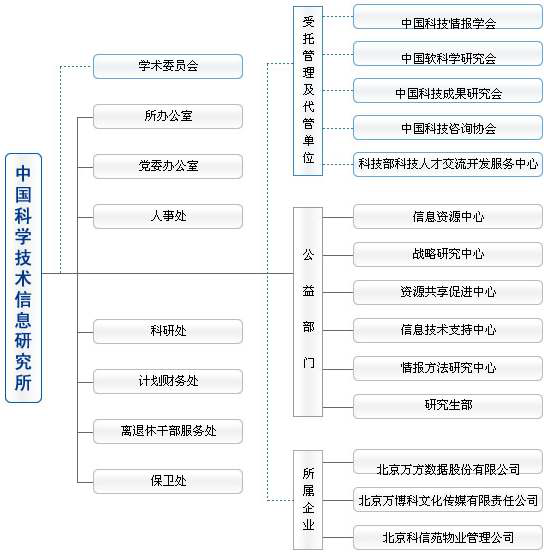 중국과학기술정보연구소 조직도