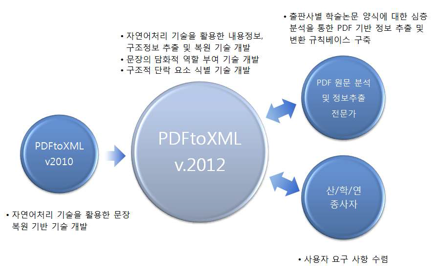 사업 추진 체계