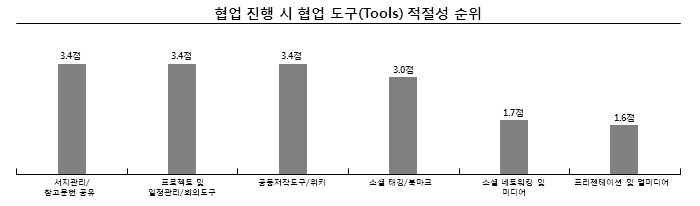 Ranking of the Collaboration Tools Propriety