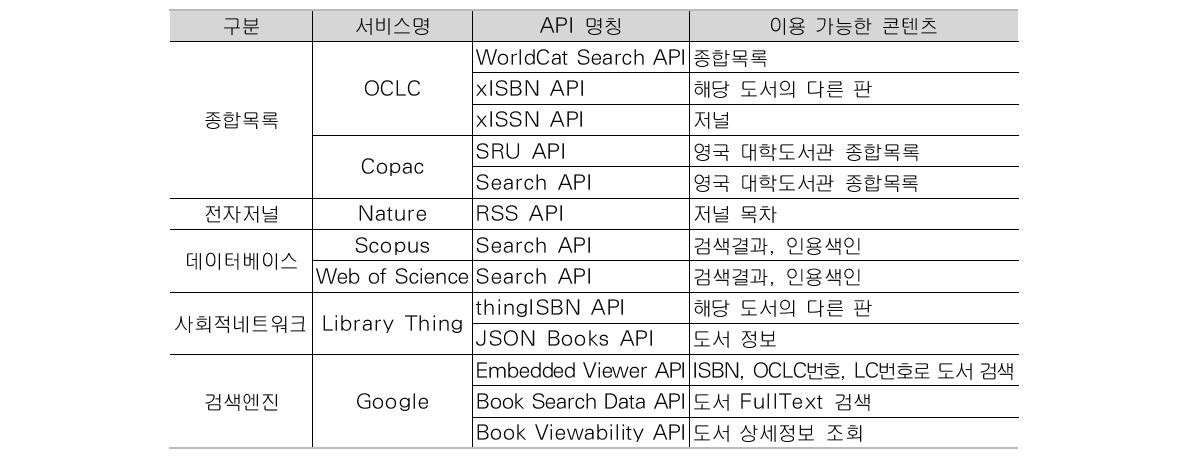 OpenAPI List of Overseas Academic Information