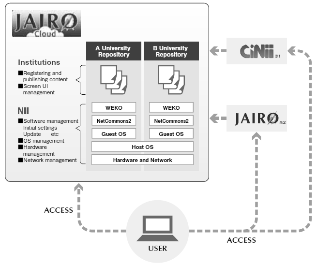 NII JAIRO Cloud’s Configuration