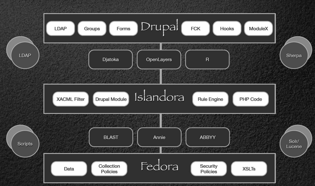 Islandora’s System Configuration