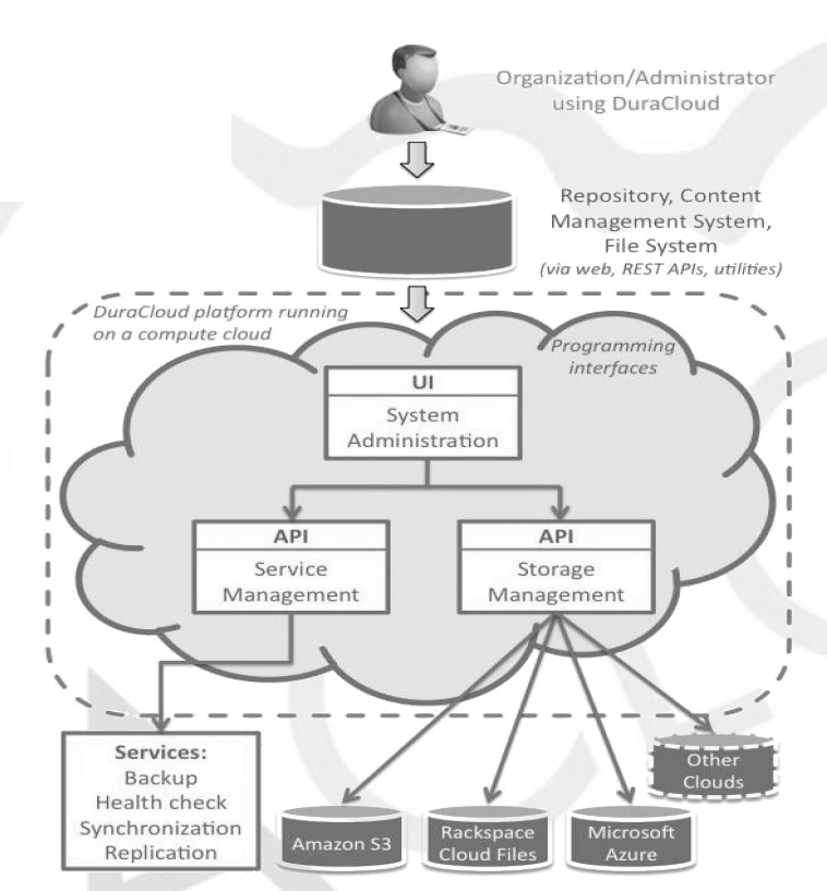 DuraCloud’s System Architecture