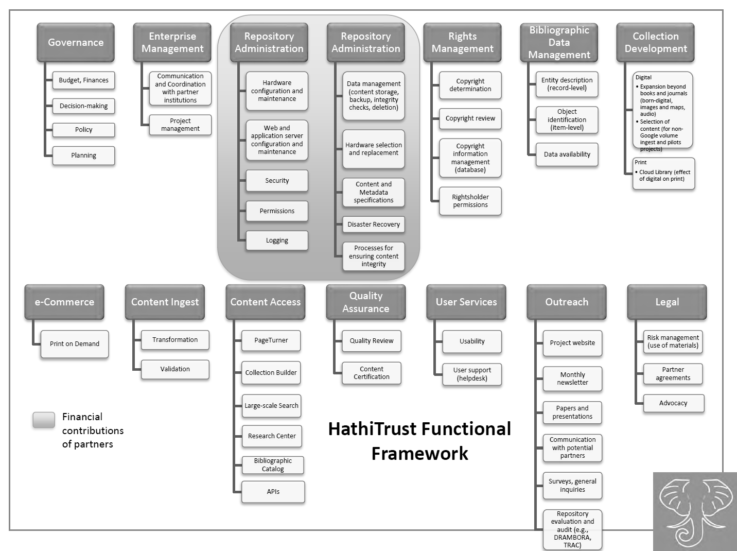 HathiTrust’s Functional Framework