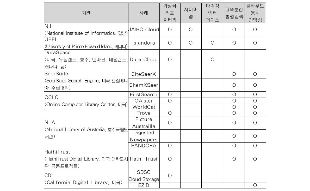 Information Services using the Cloud Computing Technology