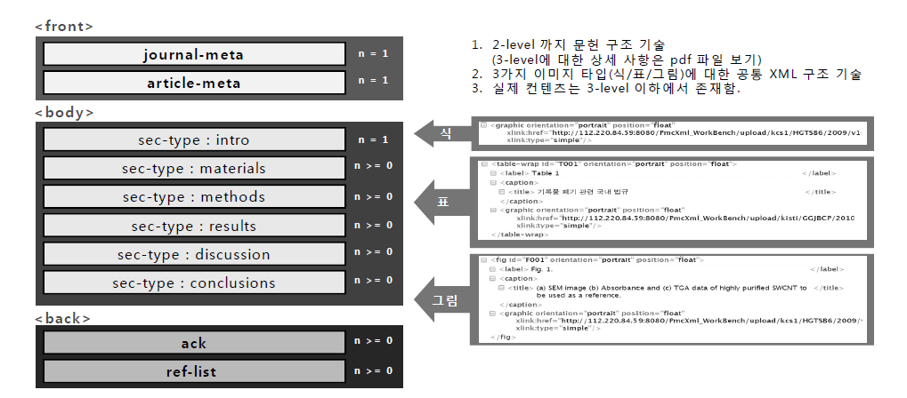 Structure of Article XML