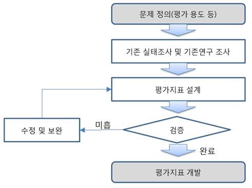 평가지표 개발방법론