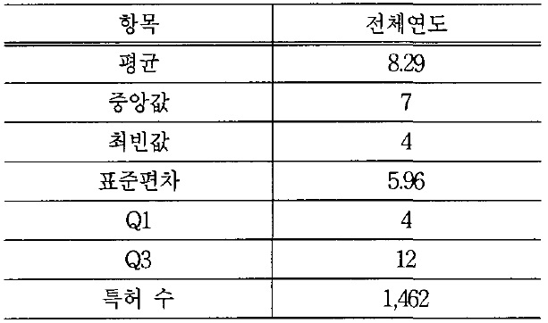 전신 기술군의 연차별 평균인용빈도(좌) 및 인용특허수명 정보 산출 결과(우)