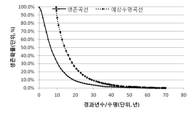 전신 기술군의 생존곡선