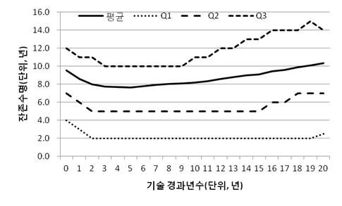 전신 기술군의 평균 잔존수명(r-CLT)과 평균수명 곡선