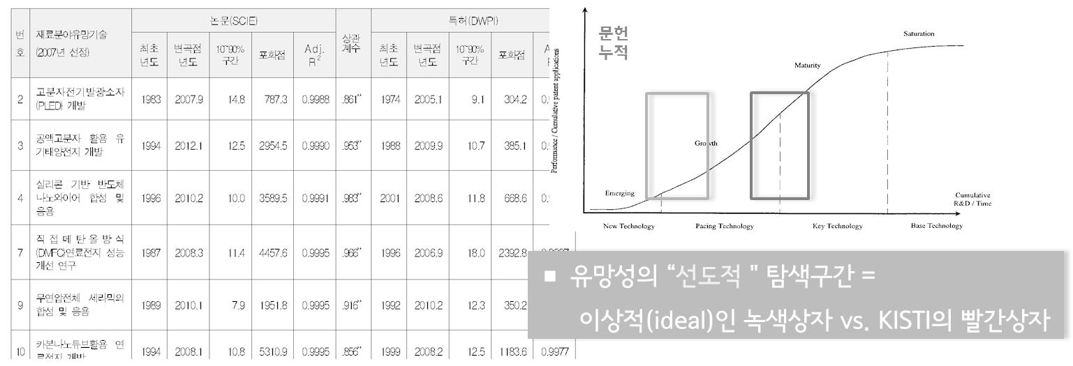 유망기술의 탐지 구간 비교