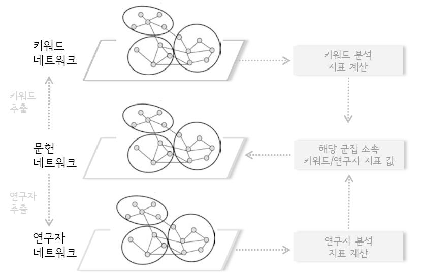 세부 분석을 위한 추가 네트워크 레이어 설정