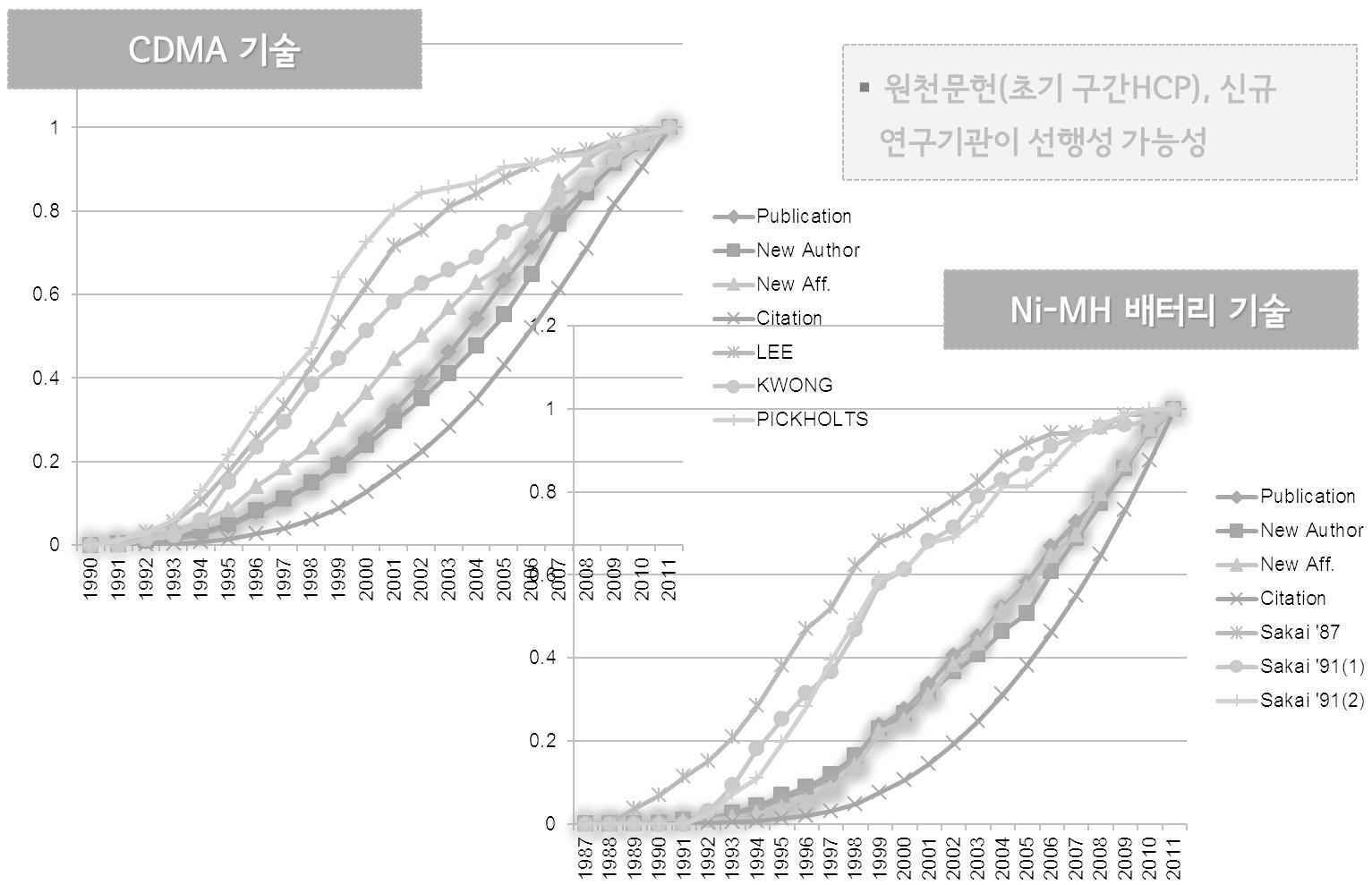CDMA, Ni-MH 기술의 기술수명주기와 관련 지표값(누적)의 관계