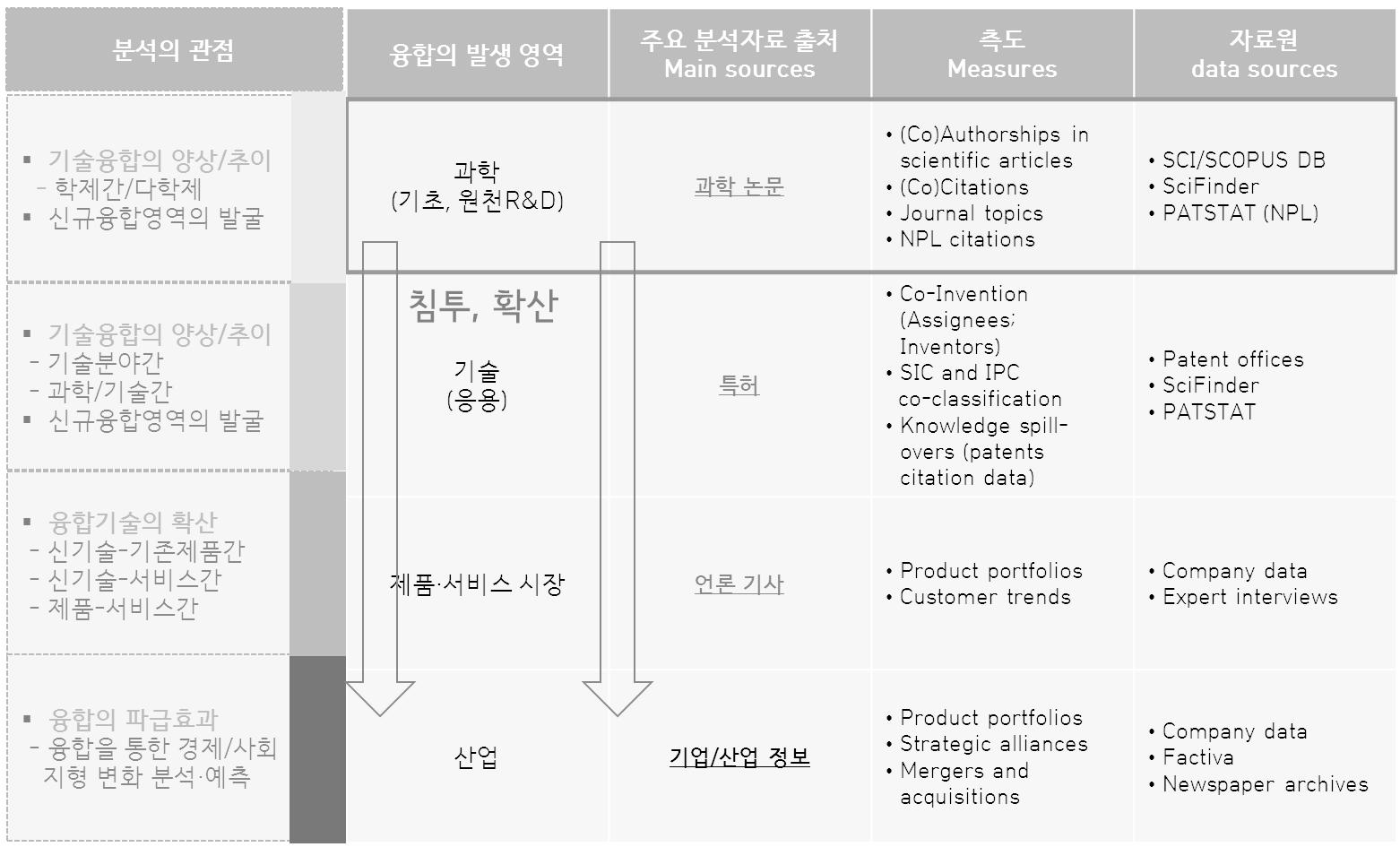 융합단계 모니터링을 위한 측도 분류 (Karvonen 2011 수정)