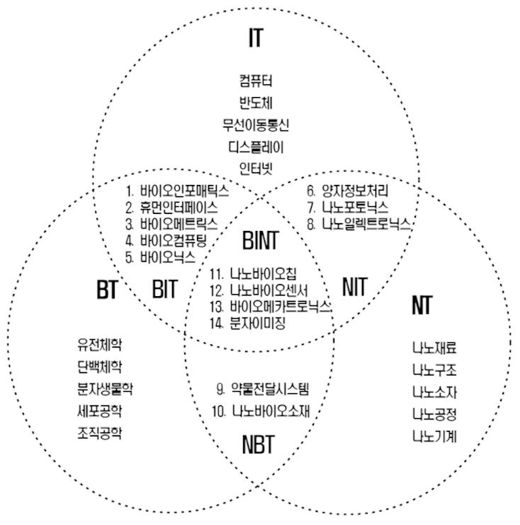 NBIT 14대 융합기술 (유경만 2006)