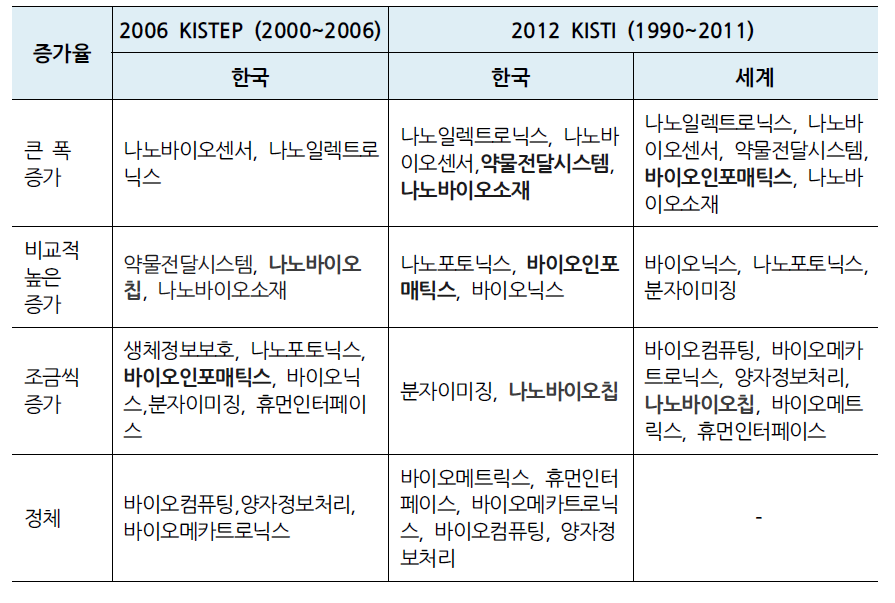 14대 융합기술 영역 논문증가추이의 2006년 분석결과와 비교