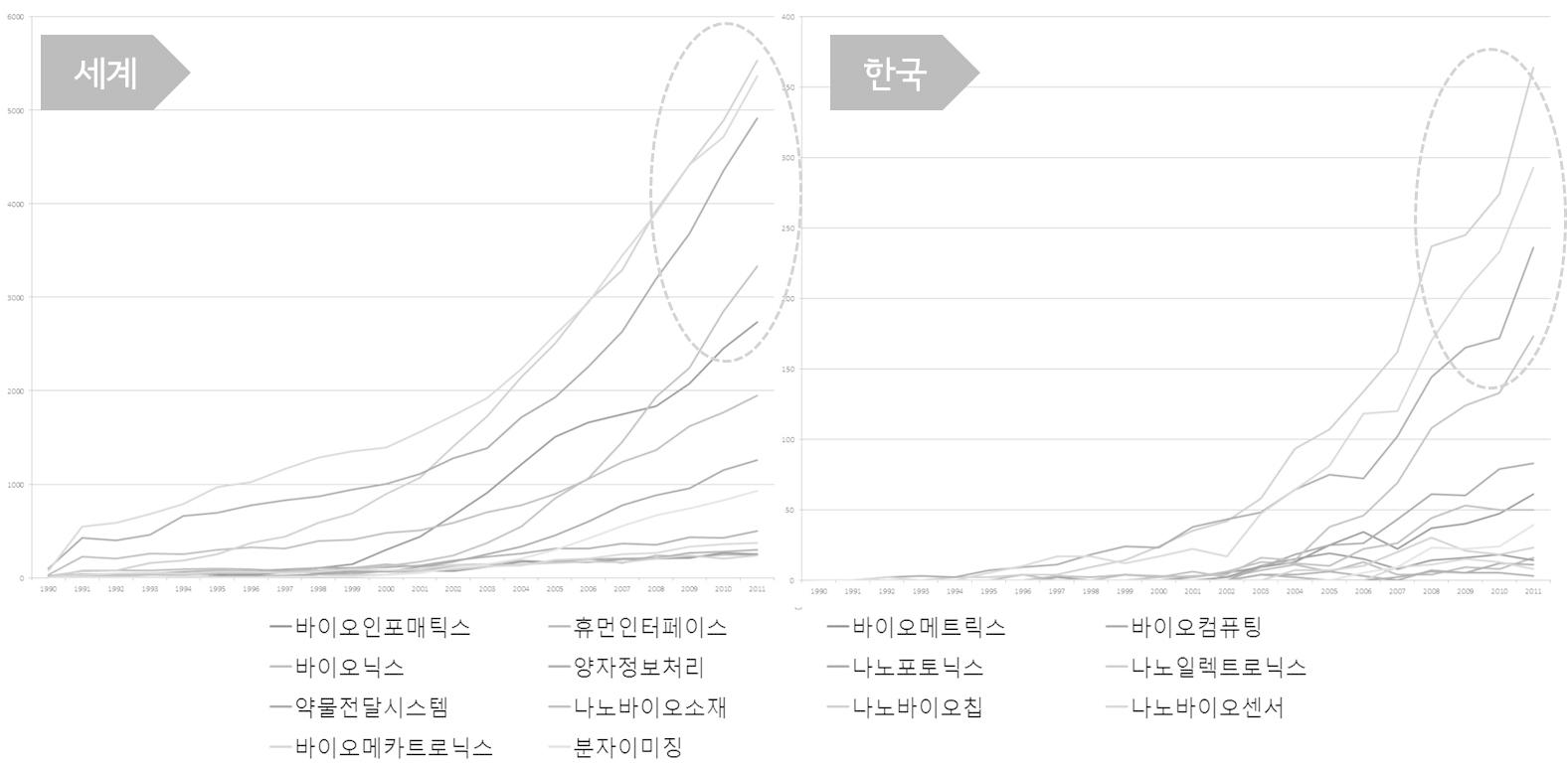 NBIT 14대 분류별 논문 증가 추이