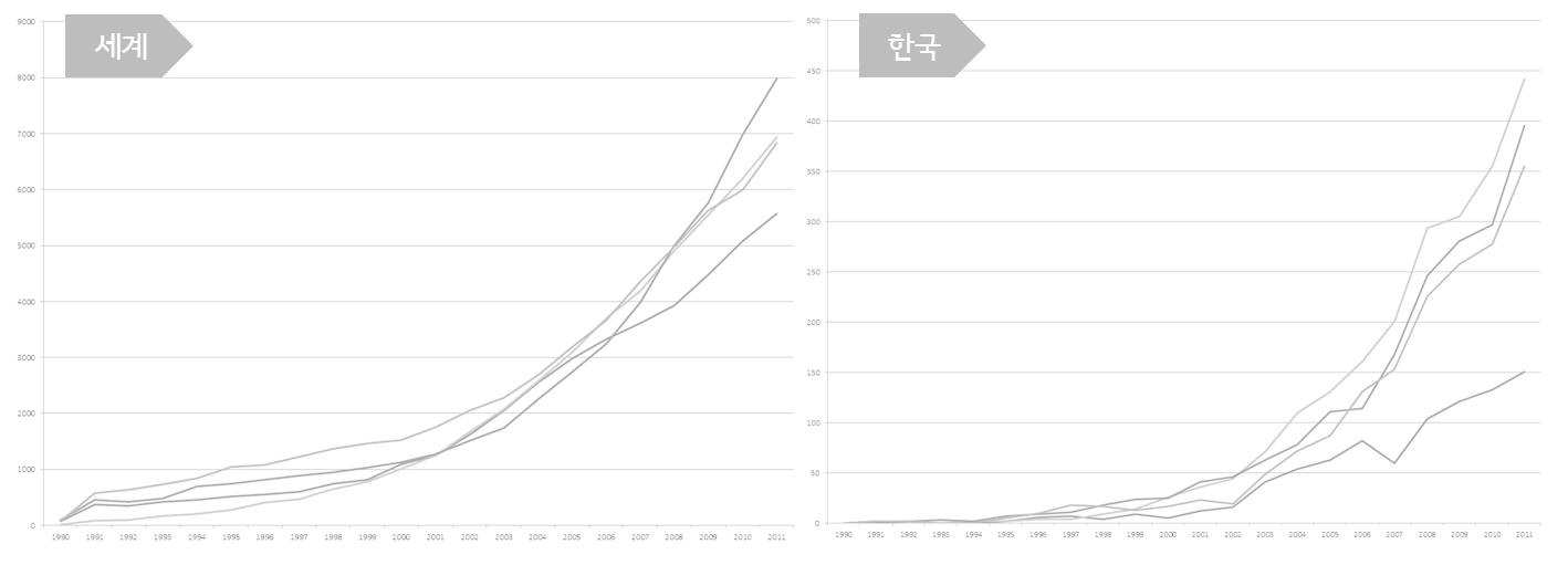 NBIT 4대 분류별 논문 증가 추이