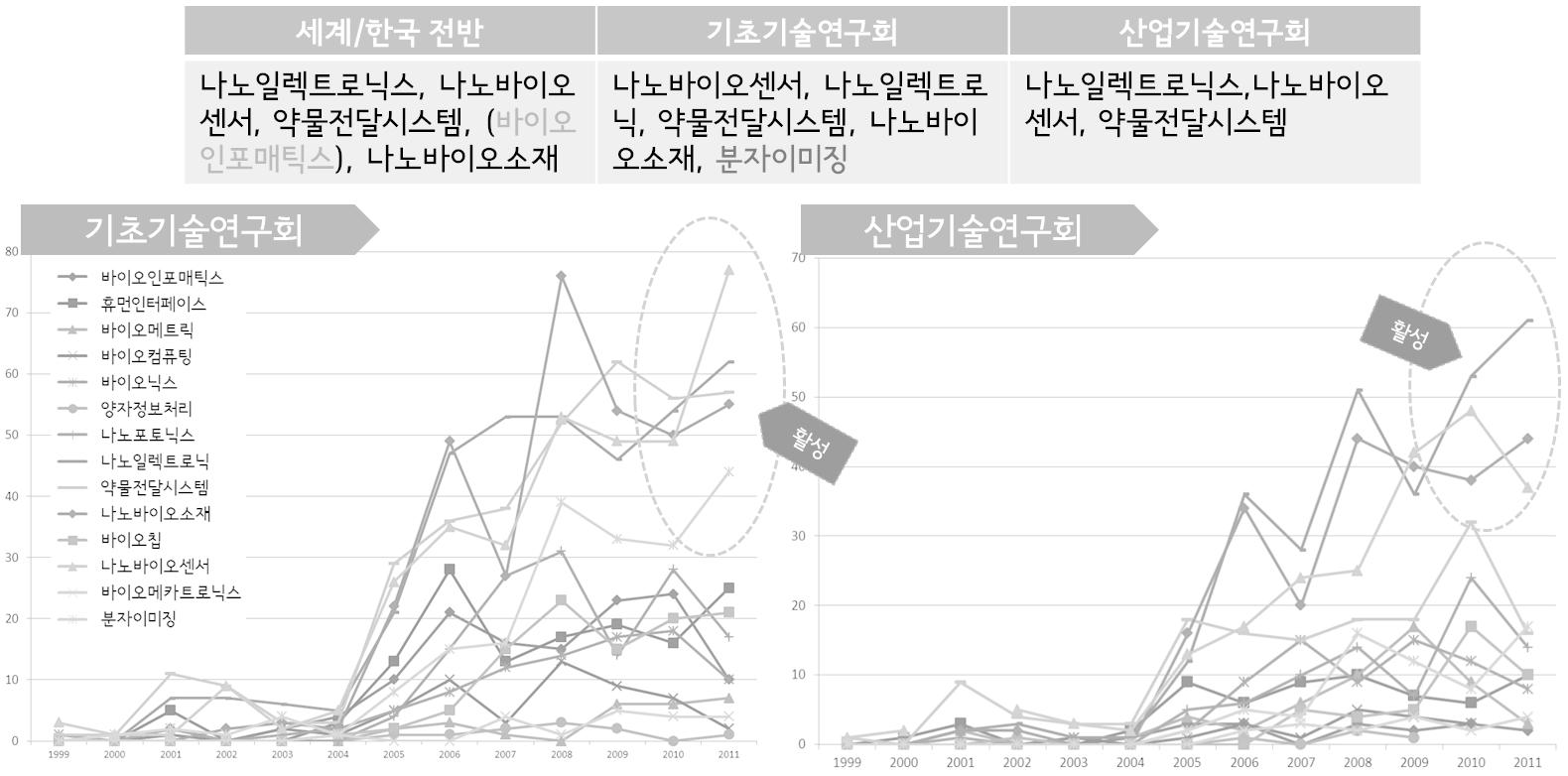 연구회별 NBIT 14대 분류별 논문 증가 추이