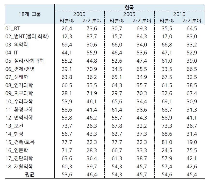18대 기술분야별 타분야/자기분야 인용 비율의 변화 (한국)