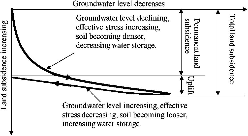 지반 침하/상승에 영향을 미치는 지하수 변화 효과에 대한 개략도