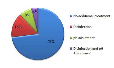 Pre-injection treatment methods at potable water ASR schemes (beyond existing treatment)