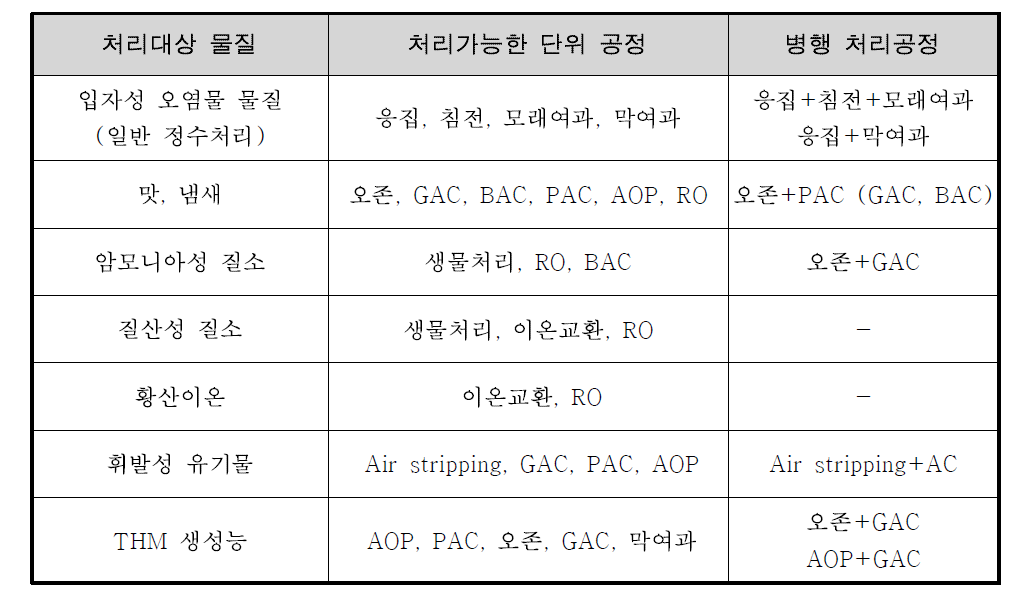 오염물질 별 적용 가능한 전처리 기술