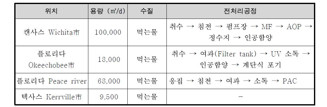 미국 ASR 시설 전처리 사례