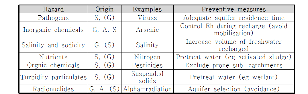 Key water quality hazards in source water, groundwater and aquifer materials