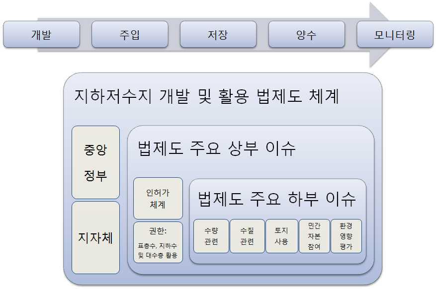 청정지하저수지 개발 및 활용 법제도(안) 체계