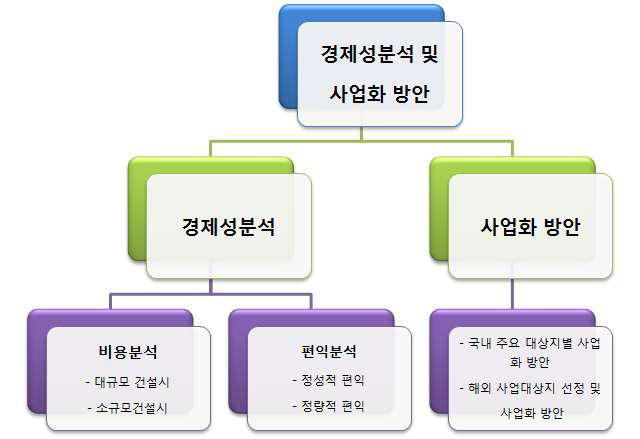 경제성 평가 및 사업화 방안 연구 범위