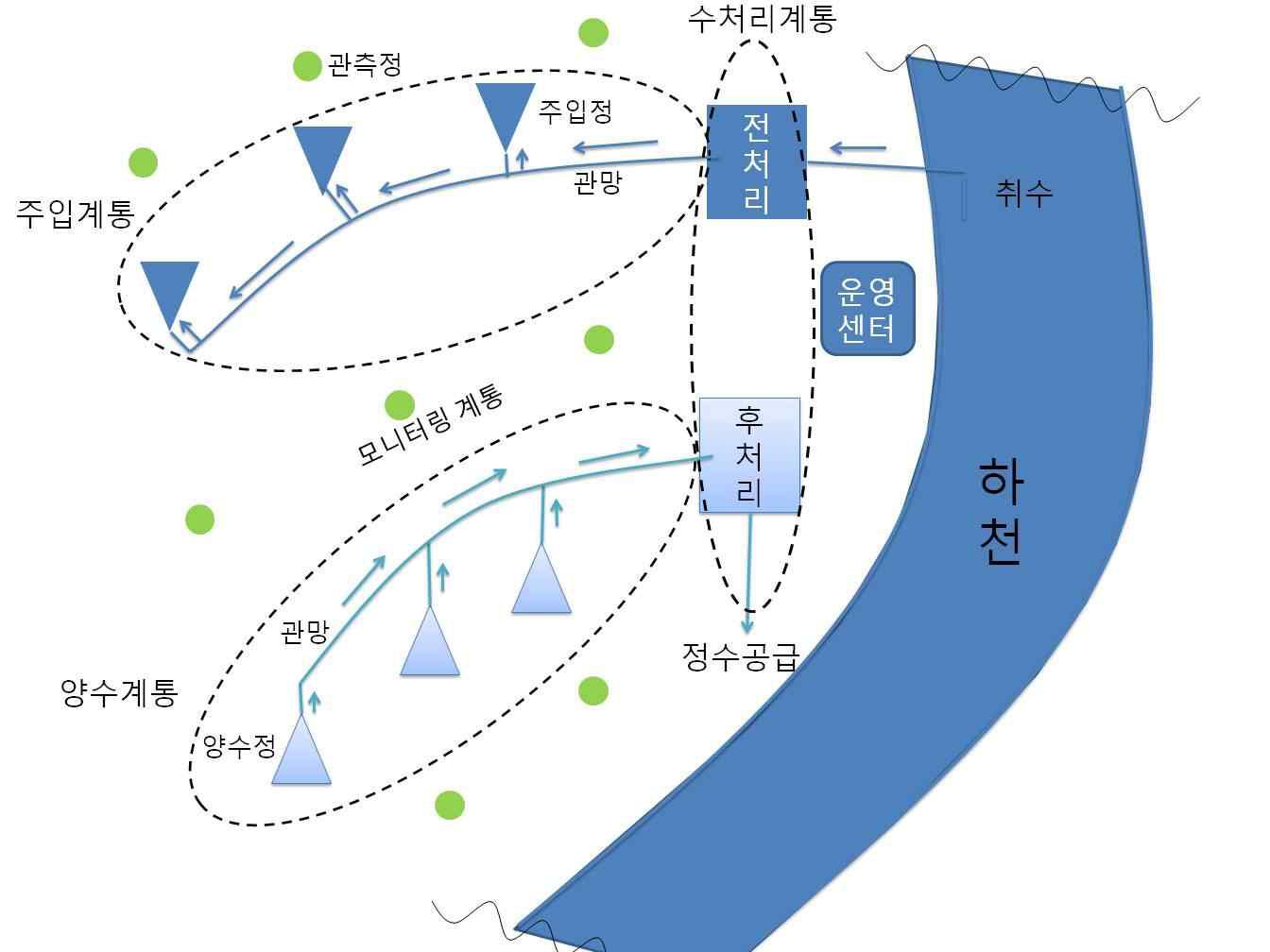 (상시주입-상시양수) 지하저수지의 개념도 (평면)