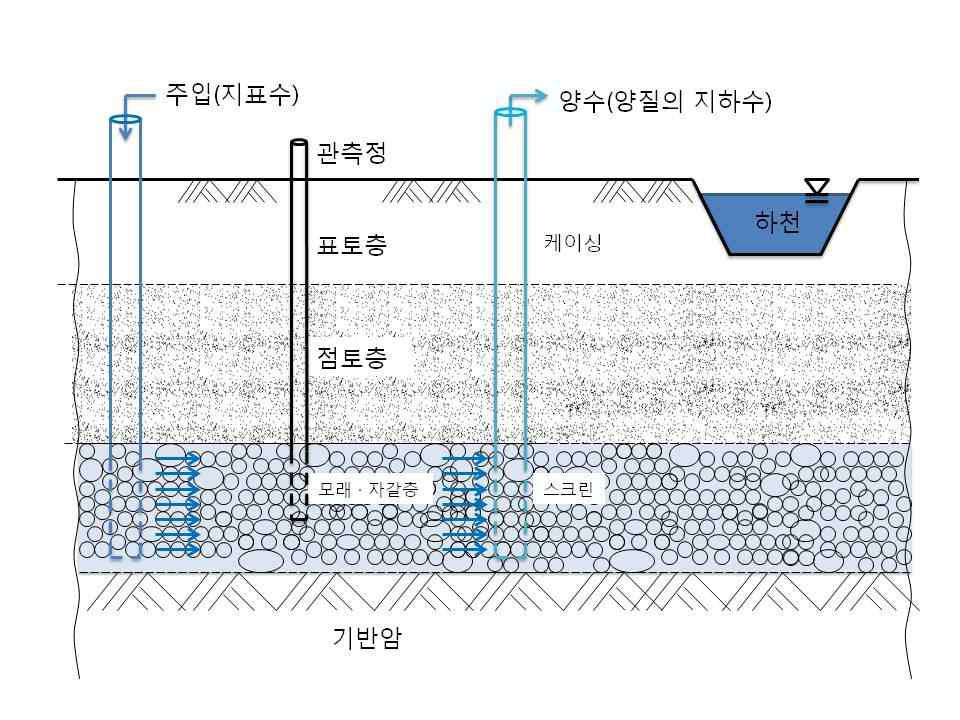 (상시주입-상시양수) 지하저수지의 개념도 (단면)