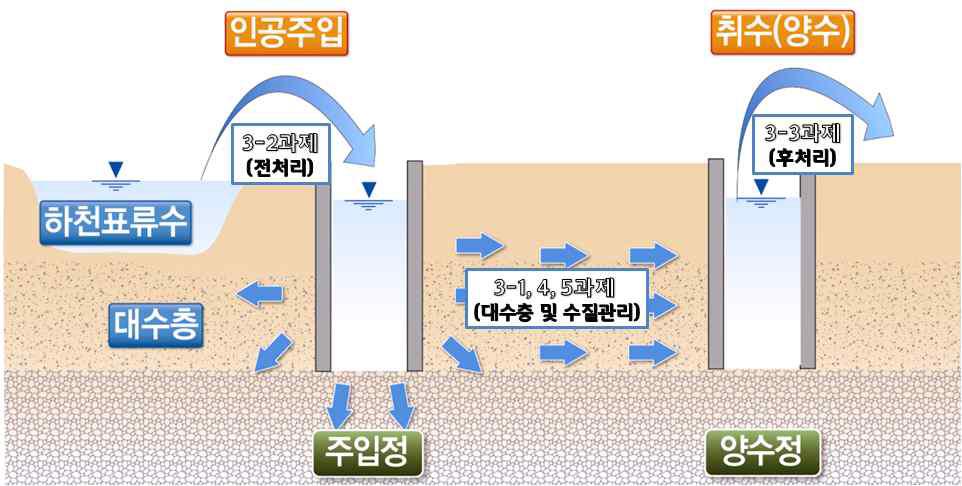 수질관리 세세부과제의 개념