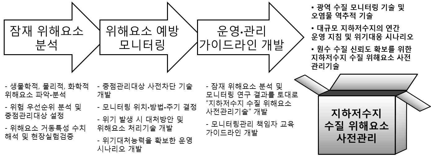 세부 연구 내용 체계도